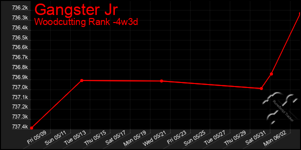Last 31 Days Graph of Gangster Jr