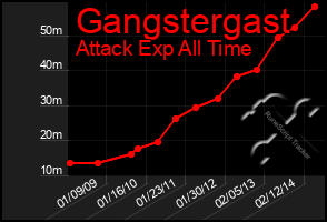 Total Graph of Gangstergast