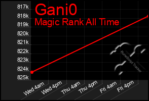 Total Graph of Gani0