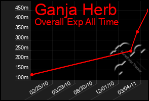 Total Graph of Ganja Herb