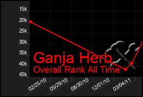 Total Graph of Ganja Herb