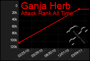 Total Graph of Ganja Herb