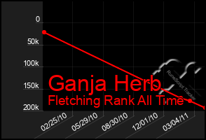 Total Graph of Ganja Herb