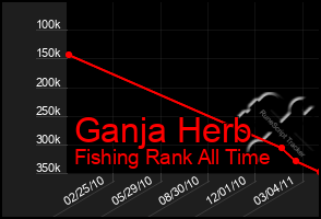 Total Graph of Ganja Herb