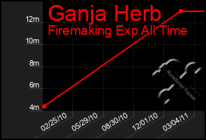 Total Graph of Ganja Herb