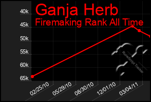 Total Graph of Ganja Herb