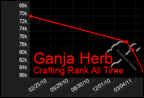 Total Graph of Ganja Herb