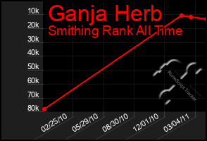 Total Graph of Ganja Herb