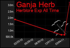 Total Graph of Ganja Herb