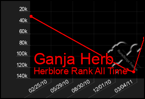 Total Graph of Ganja Herb