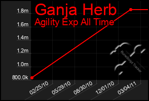 Total Graph of Ganja Herb