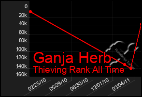 Total Graph of Ganja Herb