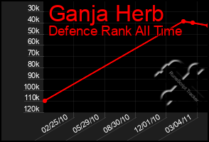 Total Graph of Ganja Herb