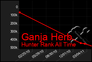 Total Graph of Ganja Herb