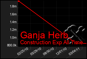 Total Graph of Ganja Herb