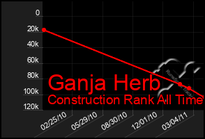 Total Graph of Ganja Herb