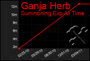 Total Graph of Ganja Herb