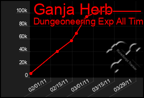 Total Graph of Ganja Herb