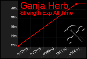 Total Graph of Ganja Herb