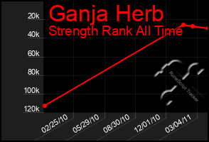 Total Graph of Ganja Herb