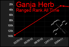 Total Graph of Ganja Herb