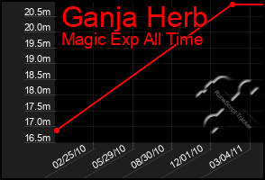 Total Graph of Ganja Herb