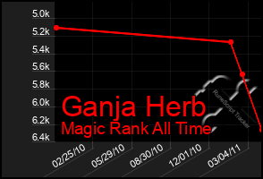 Total Graph of Ganja Herb