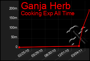 Total Graph of Ganja Herb