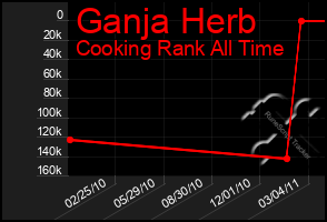 Total Graph of Ganja Herb