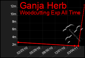 Total Graph of Ganja Herb