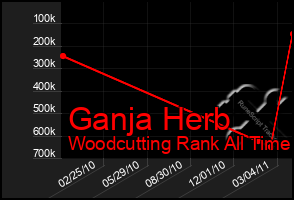 Total Graph of Ganja Herb