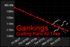 Total Graph of Gankings