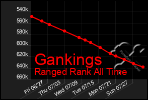 Total Graph of Gankings