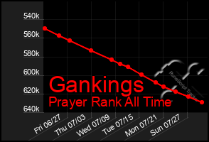 Total Graph of Gankings