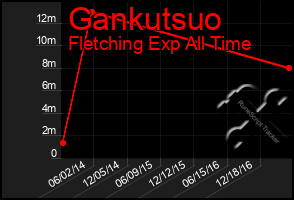 Total Graph of Gankutsuo