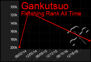 Total Graph of Gankutsuo