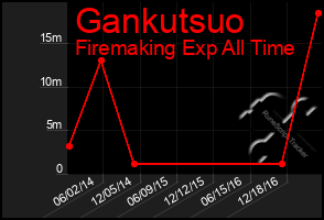Total Graph of Gankutsuo