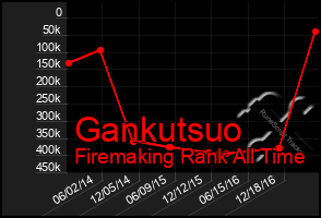 Total Graph of Gankutsuo