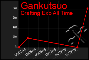 Total Graph of Gankutsuo