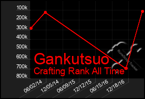 Total Graph of Gankutsuo