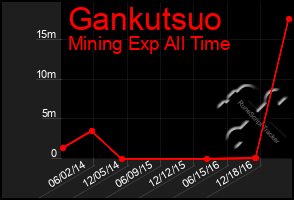 Total Graph of Gankutsuo