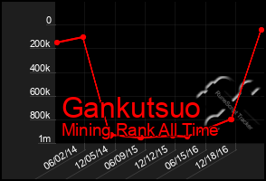 Total Graph of Gankutsuo