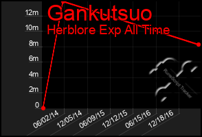 Total Graph of Gankutsuo