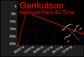 Total Graph of Gankutsuo