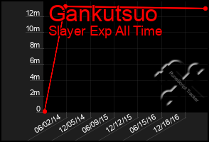 Total Graph of Gankutsuo