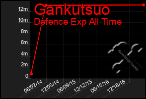 Total Graph of Gankutsuo