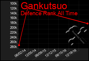 Total Graph of Gankutsuo