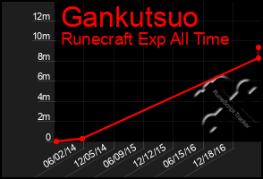 Total Graph of Gankutsuo