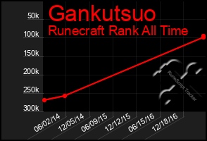 Total Graph of Gankutsuo