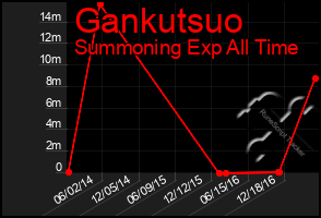 Total Graph of Gankutsuo